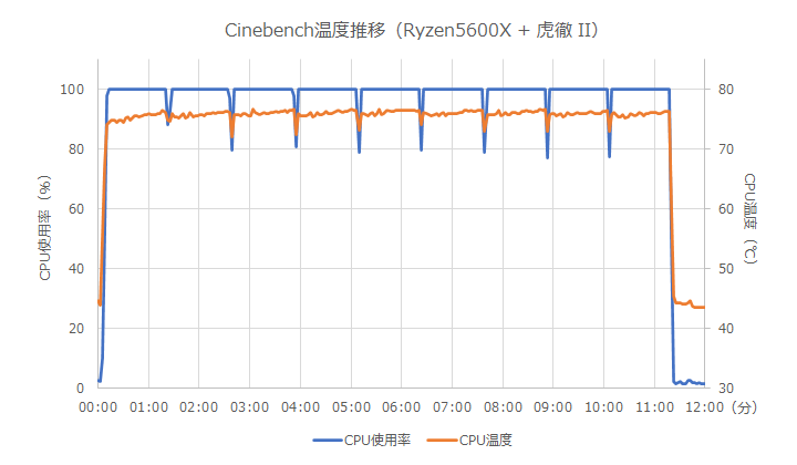 Cinebench温度推移