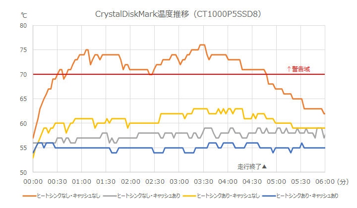 CrystalDiskMark温度推移